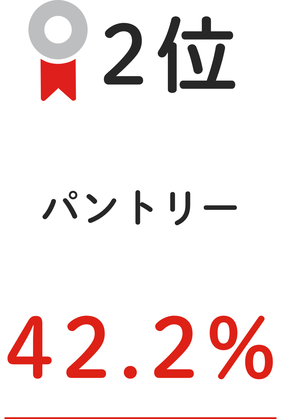 2位 パントリー 42.2%