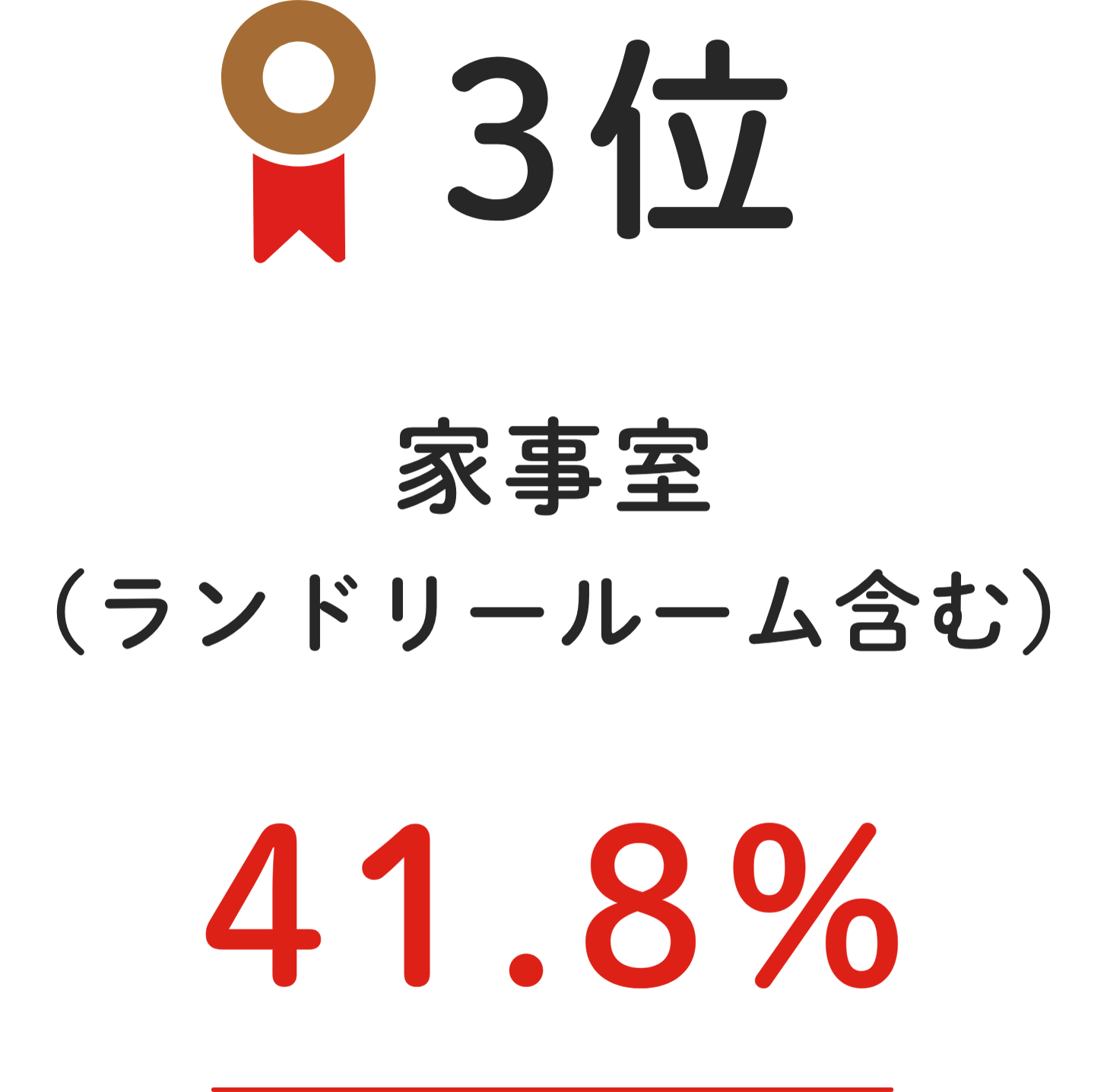 3位 家事室（ランドリールーム含む） 41.8%