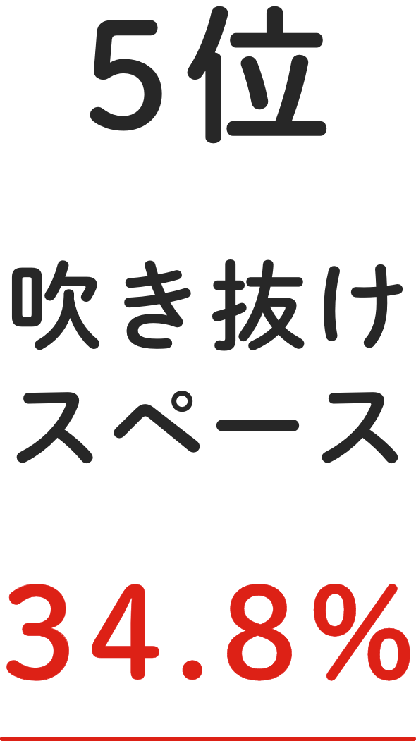 5位 吹き抜けスペース 34.8%