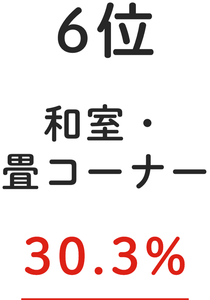 6位 和室・畳コーナー 30.3%