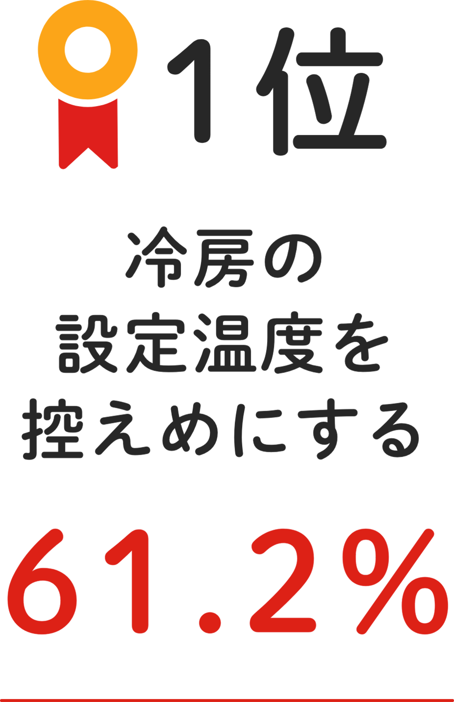 1位 冷房の設定温度を控えめにする 61.2%