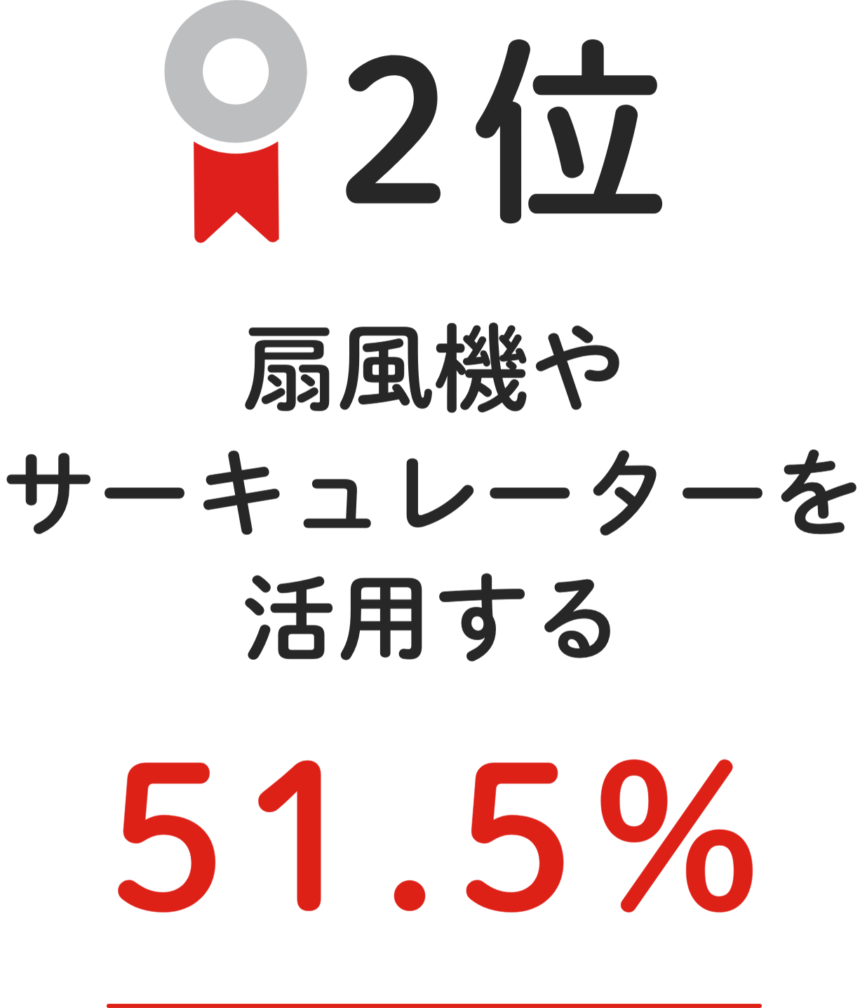 2位 扇⾵機やサーキュレーターを活⽤する 51.5%