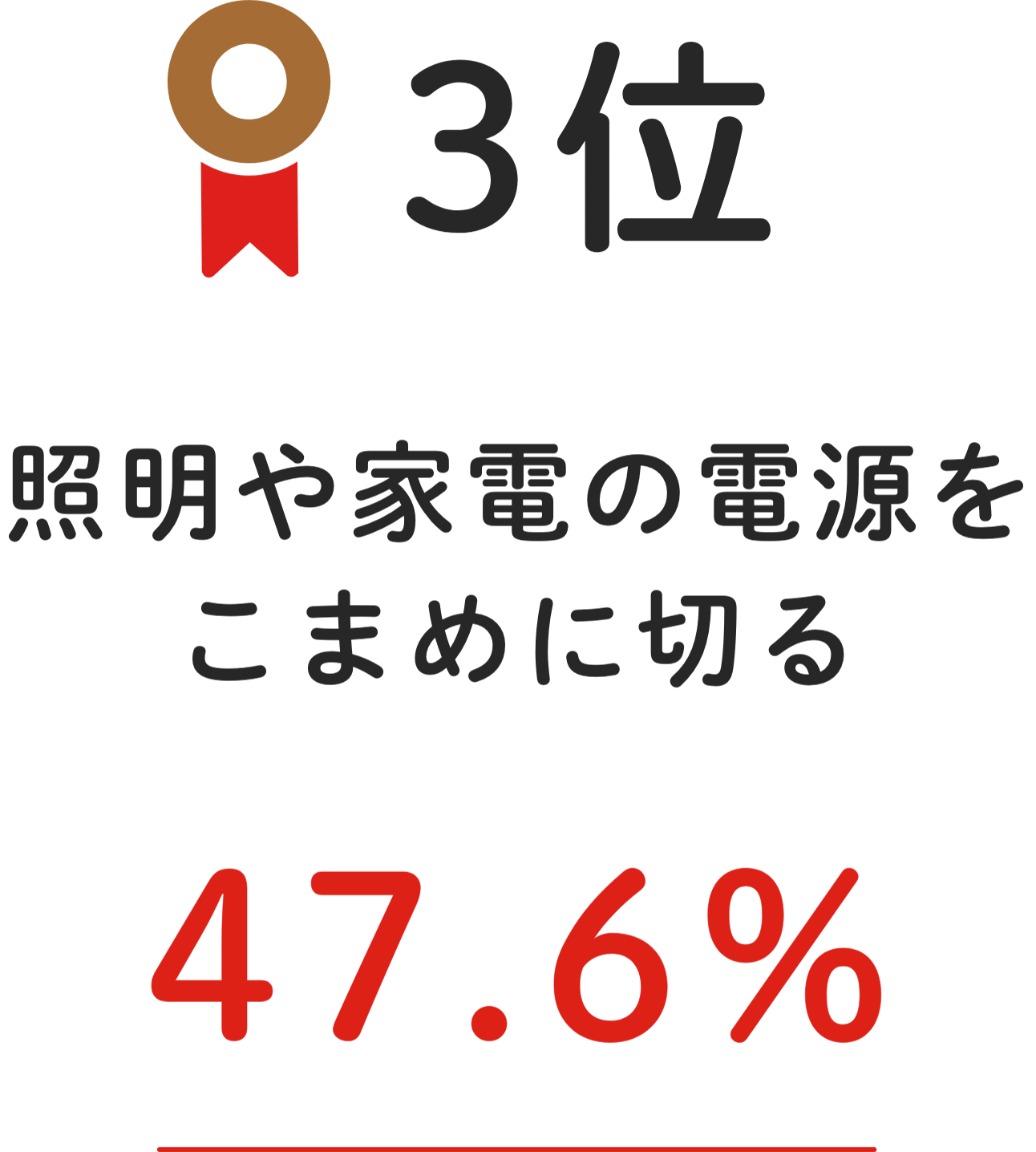 3位 照明や家電の電源をこまめに切る 47.6%