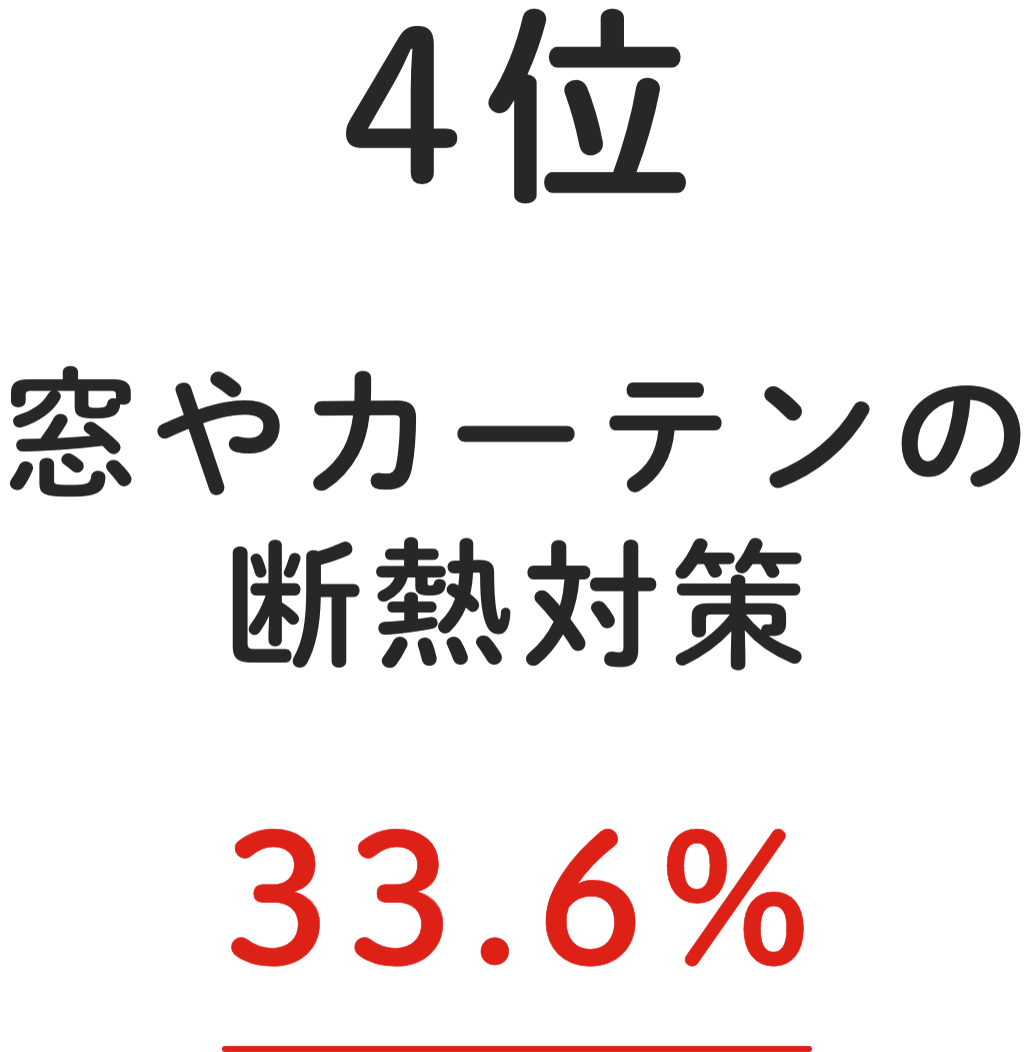 4位 窓やカーテンの断熱対策 33.6%