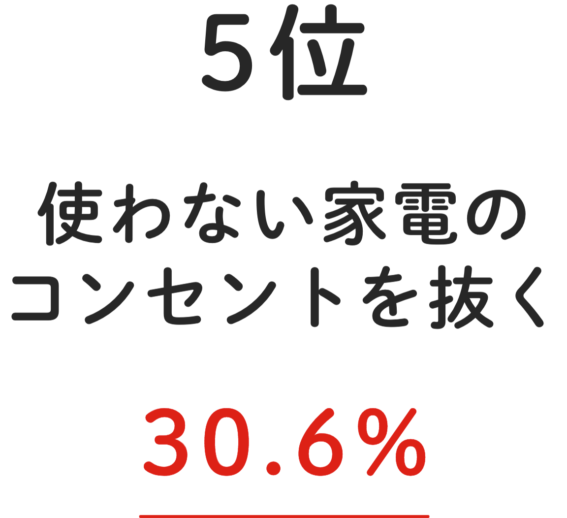 5位 使わない家電のコンセントを抜く 30.6%