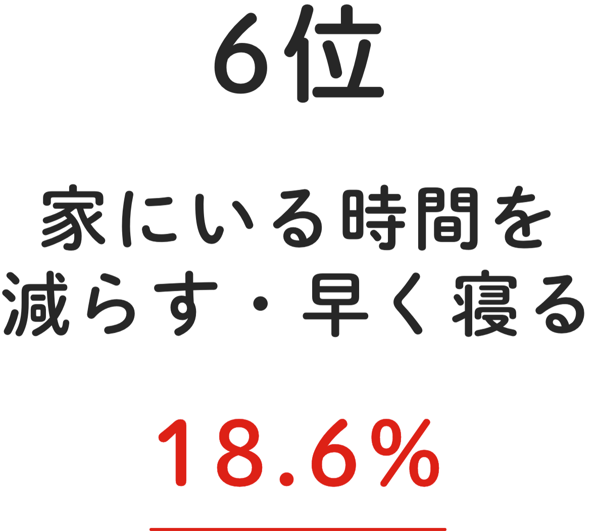 6位 家にいる時間を減らす・早く寝る 18.6%