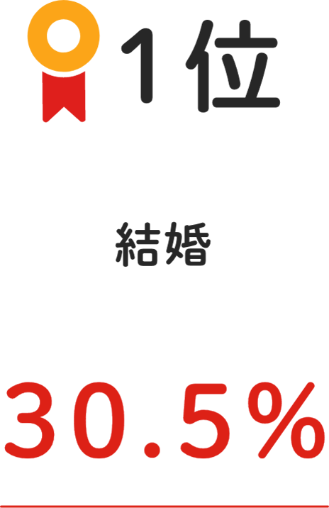 1位 結婚 30.5%