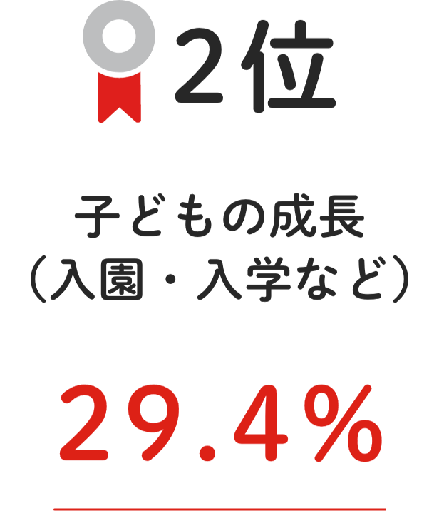 2位 ⼦どもの成⻑（⼊園・⼊学など） 29.4%