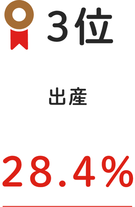 3位 出産 28.4%