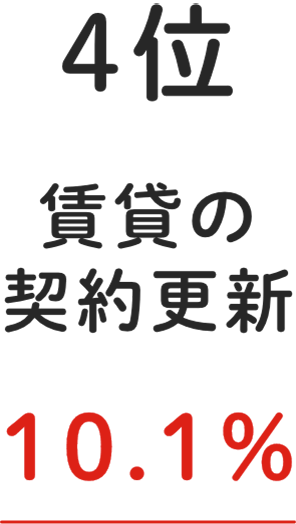 4位 賃貸の契約更新 10.1%