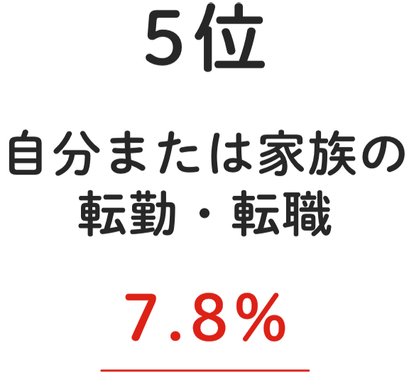 5位 ⾃分または家族の転勤・転職 7.8%