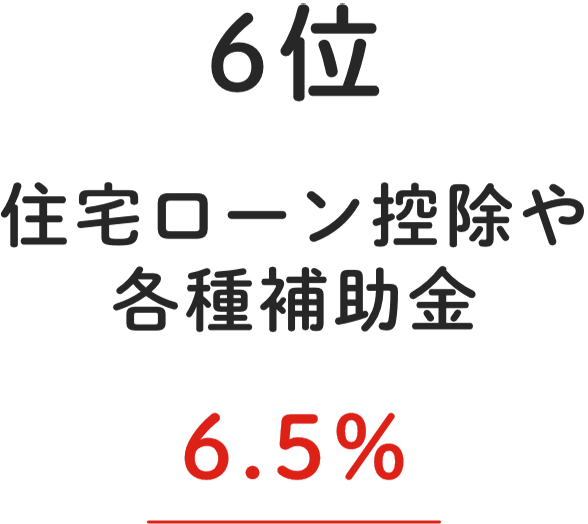 6位 住宅ローン控除や各種補助⾦ 6.5%