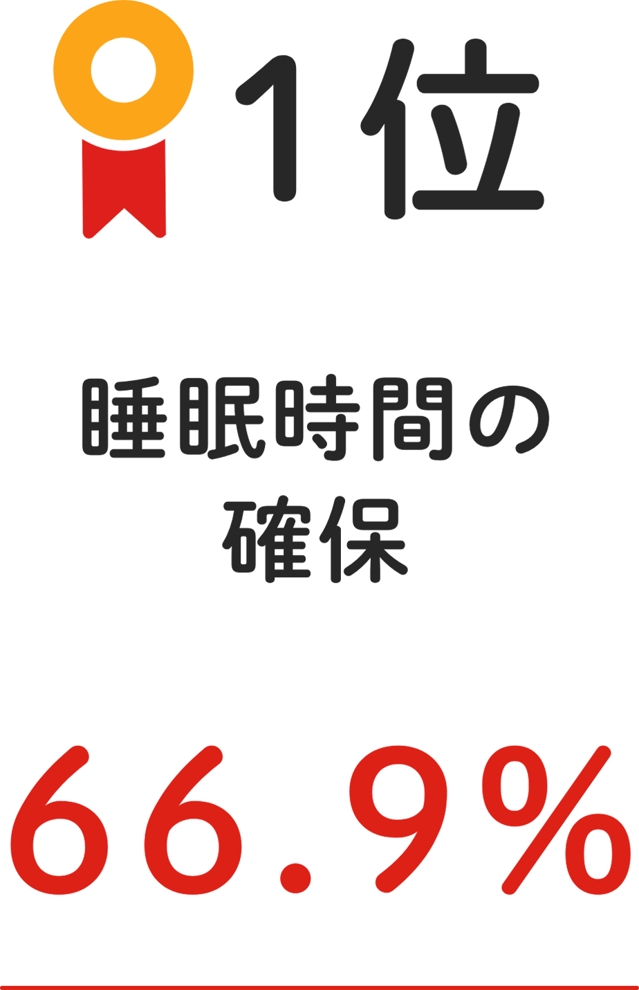 1位 睡眠時間の確保 66.9%