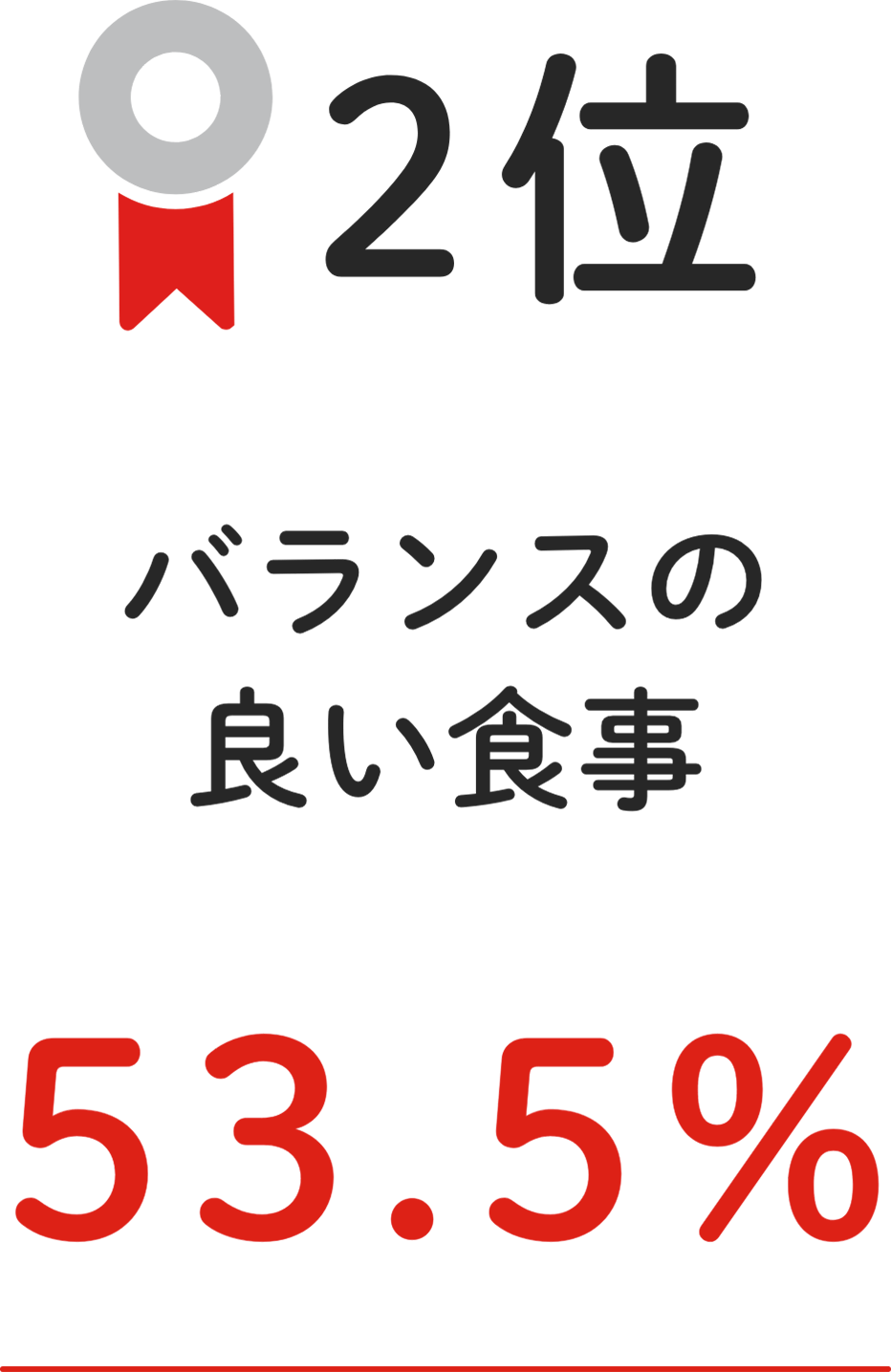 2位 バランスの良い⾷事 53.5%