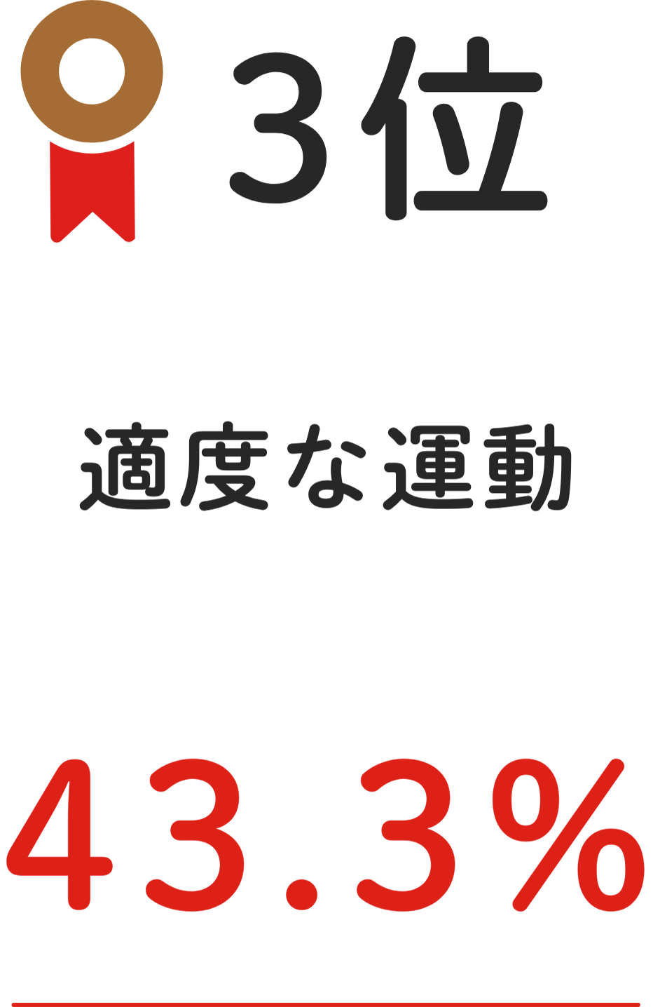 3位 適度な運動 43.3%