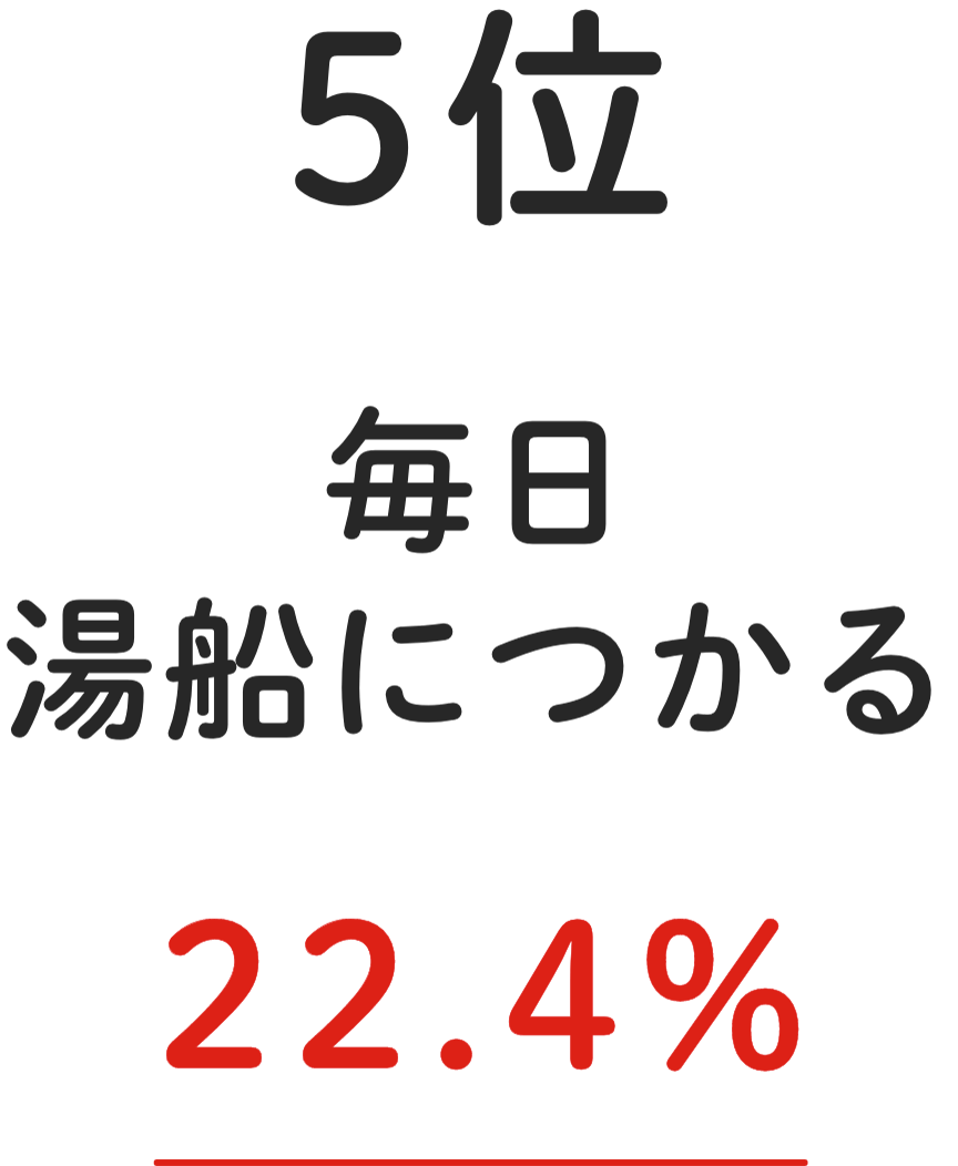 5位 毎⽇湯船につかる 22.4%