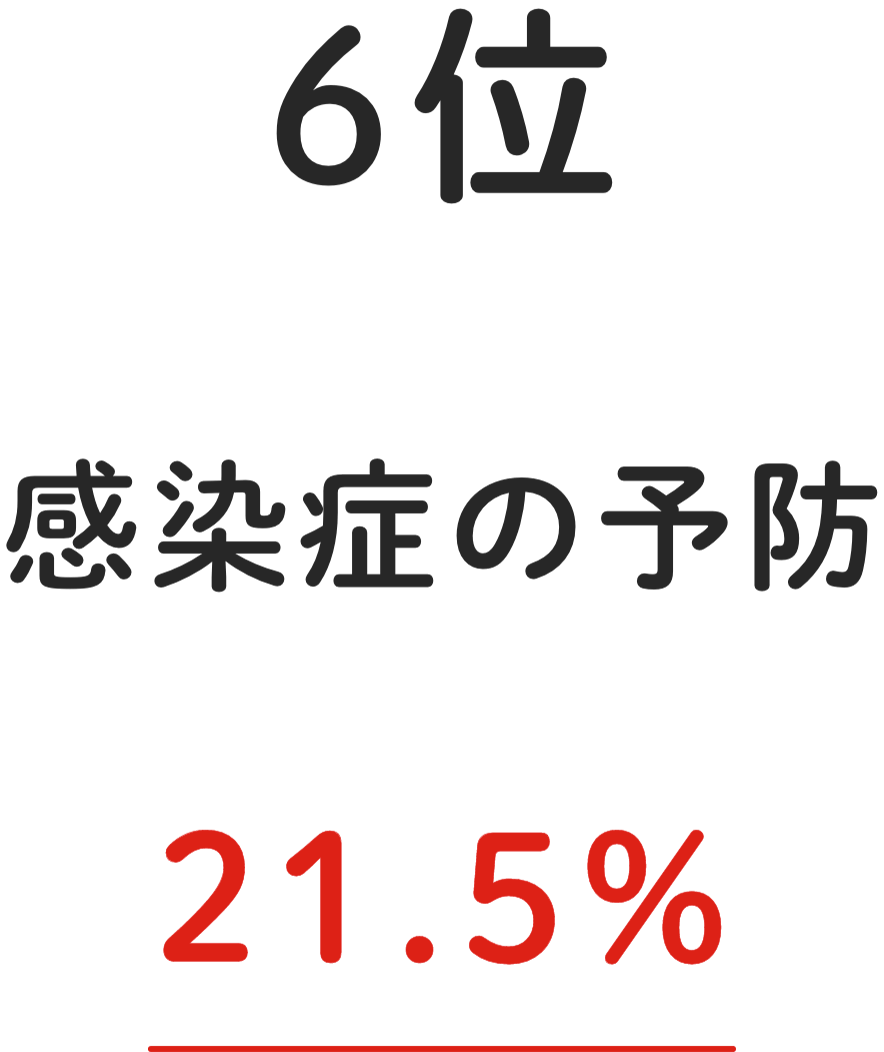 6位 感染症の予防 21.5%