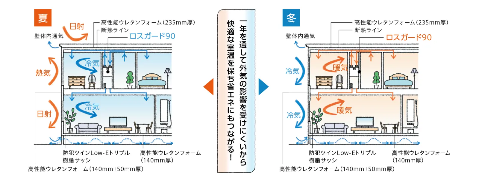 外気の影響を受けにくい構造を分かりやすく説明している図