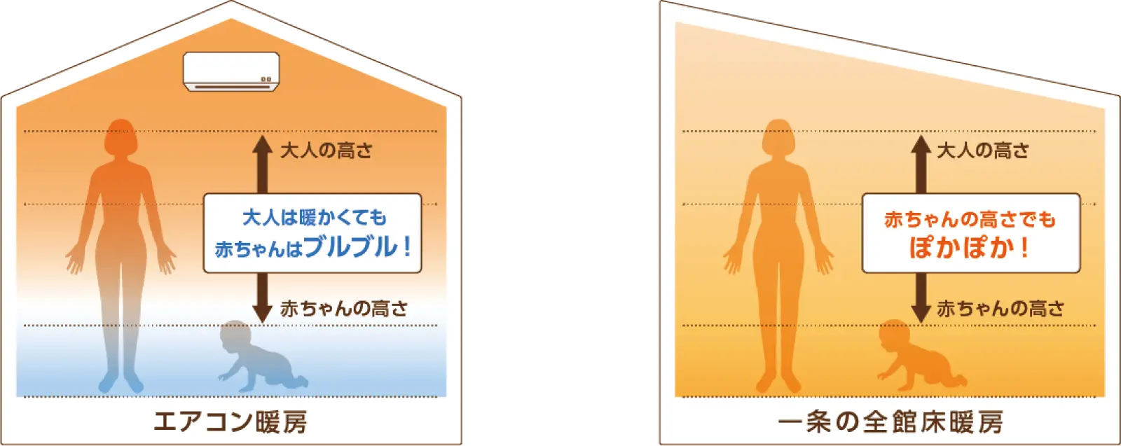 エアコンと床暖房の違いを説明した図