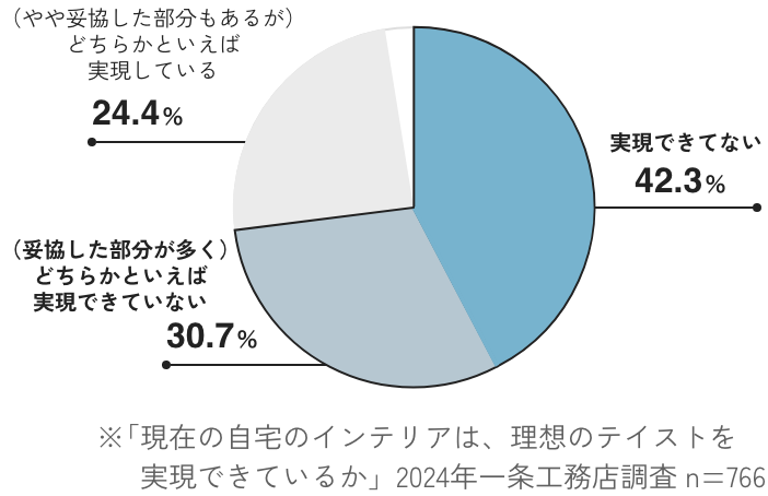 「現在の自宅のインテリアは、理想のテイストを実現できているか」2024年一条工務店調査