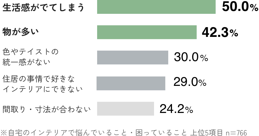 自宅のインテリアで悩んでいること・困っていること 上位5項目