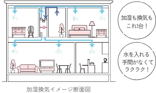 加湿換気イメージ断面図