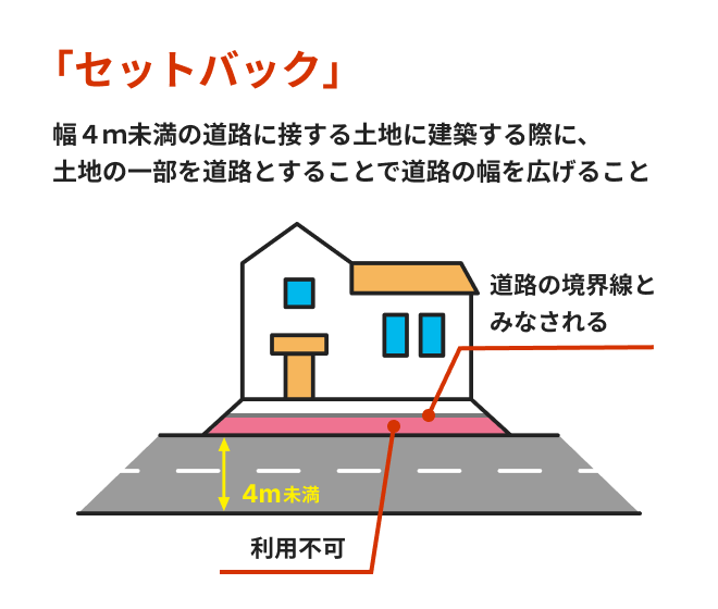 「セットバック」幅4m未満の道路に接する土地に建築する際に、土地の一部を道路とすることで道路の幅を広げること