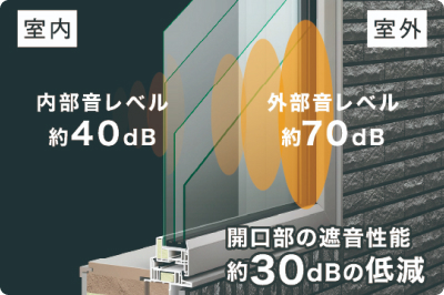 室内:内部音レベル約40dB 室外:外部音レベル約70dB 開口部の遮音性能約30dBの低減