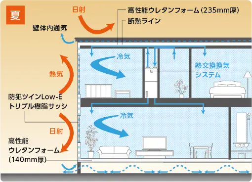 夏の超絶断熱