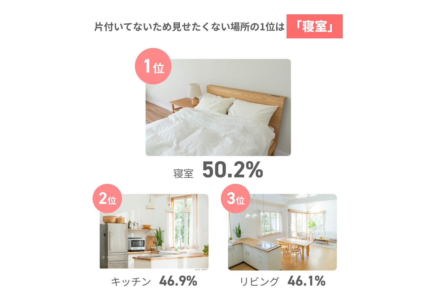 片付いてないため見せたくない場所の1位は「寝室」 1位寝室50.2% 2位キッチン46.9% 3位リビング46.1%