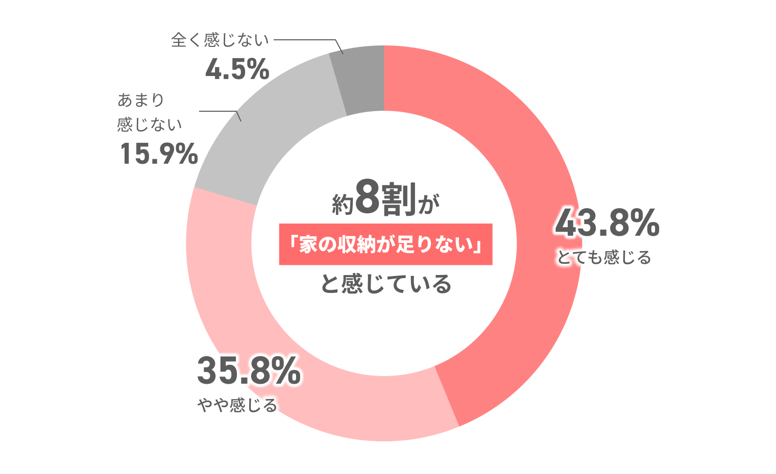 約8割が「家の収納が足りない」と感じている 全く感じない4.5% あまり感じない15.9% やや感じる35.8% とても感じる43.8%