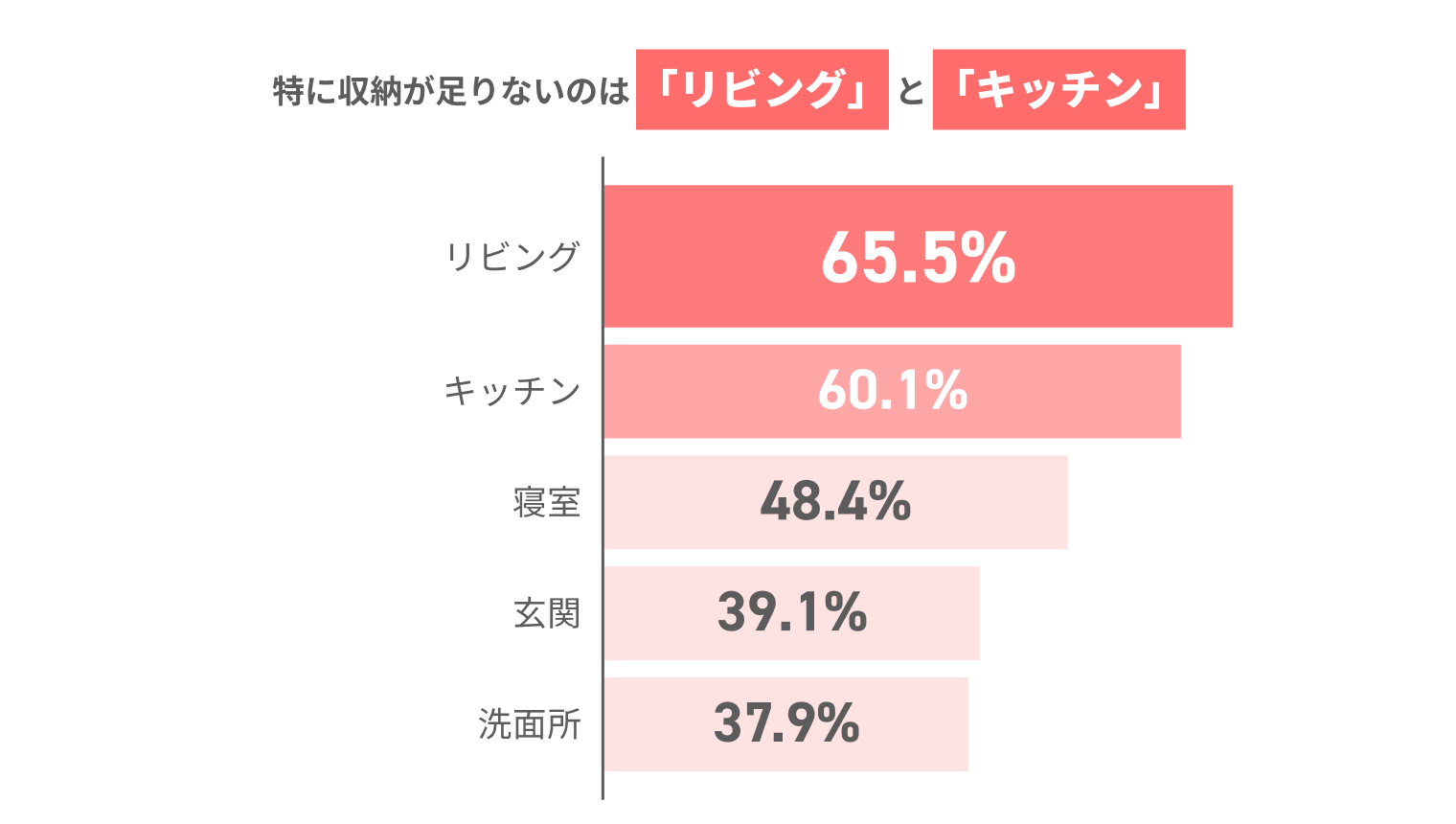 特に収納が足りないのは「リビング」と「キッチン」 リビング65.5% キッチン60.1% 寝室48.4% 玄関39.1% 洗面所37.9%