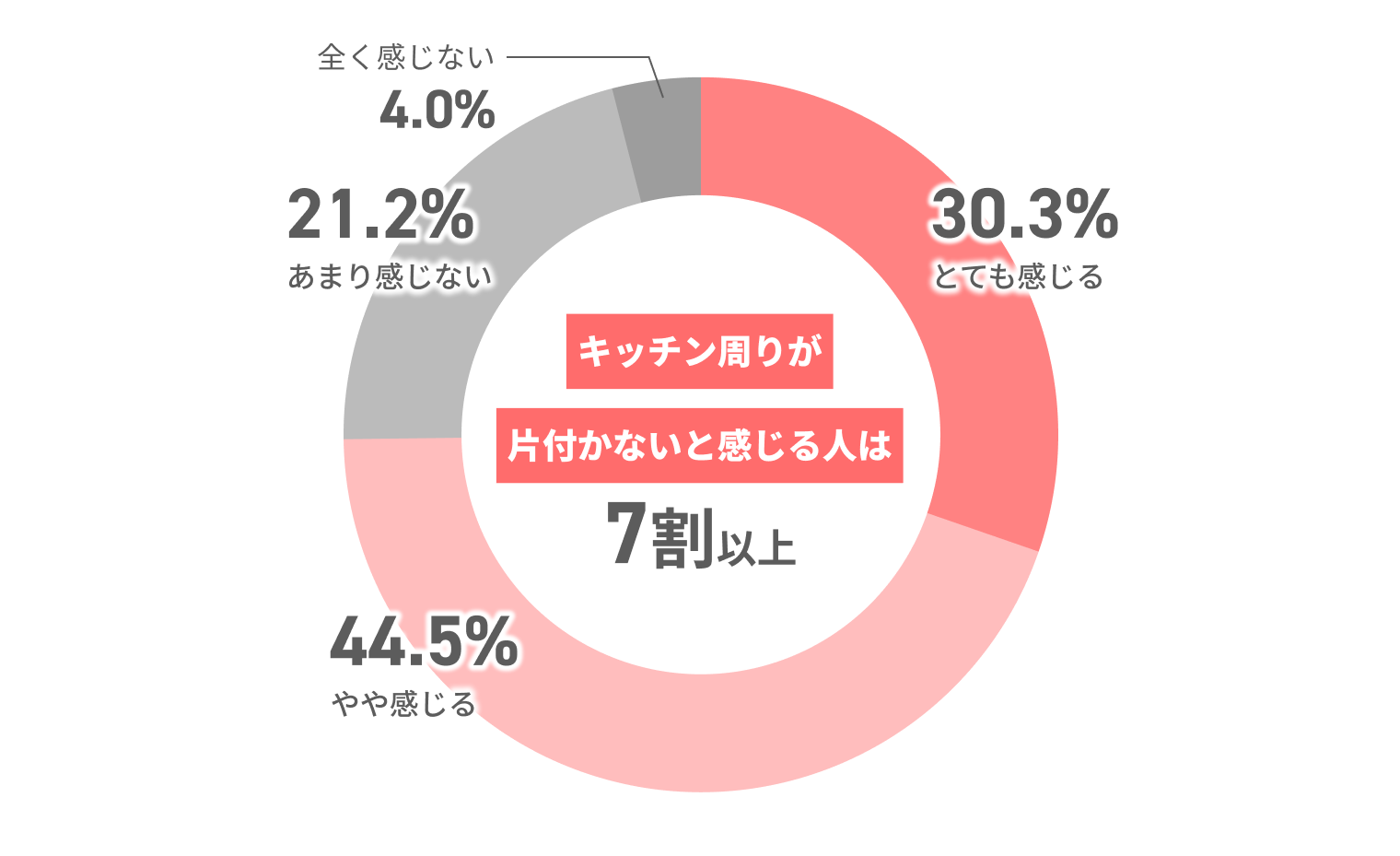 キッチン周りが片付かないと感じる人は7割以上 全く感じない4.0% あまり感じない21.2% やや感じる44.5% とても感じる30.3%