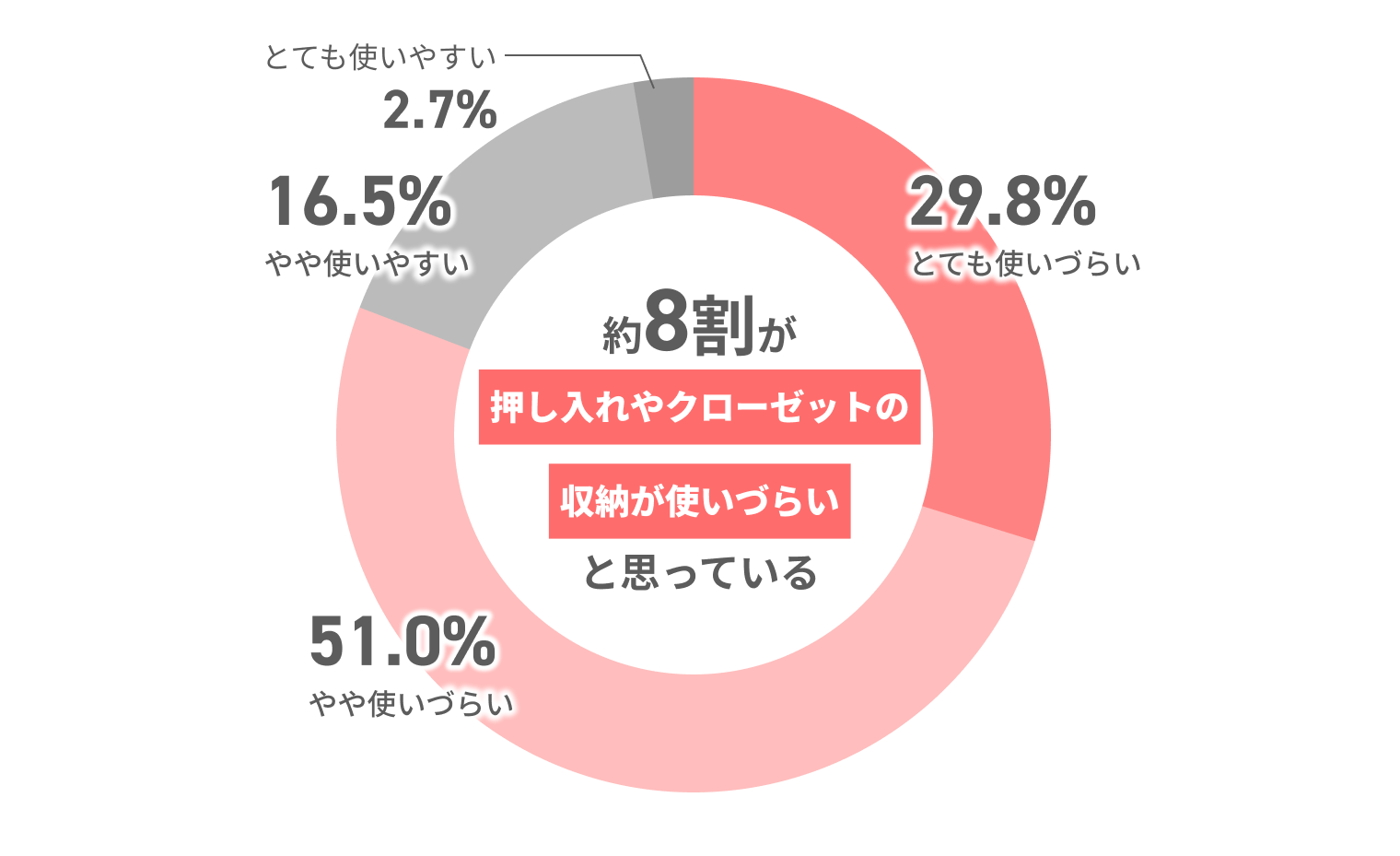 約8割が押し入れやクローゼットの収納が使いづらいと思っている とても使いやすい2.7% やや使いやすい16.5% やや使いづらい51.0% とても使いづらい29.8%