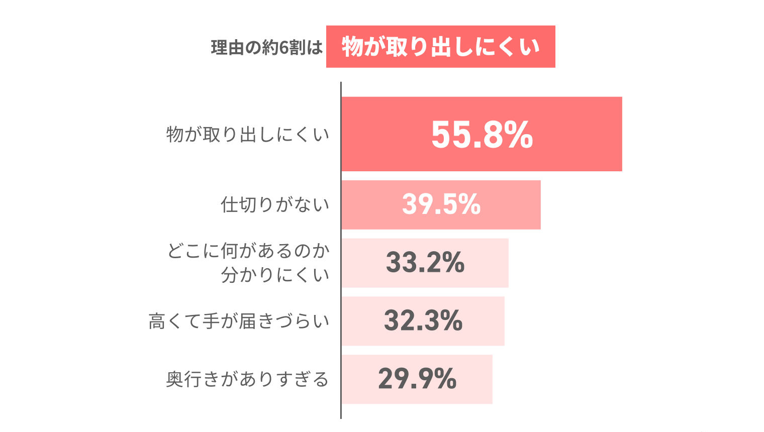 理由の約6割は物が取り出しにくい 物が取り出しにくい55.8% 仕切りがない39.5% どこに何があるのか分かりにくい33.2% 高くて手が届きづらい32.3% 奥行きがありすぎる29.9%