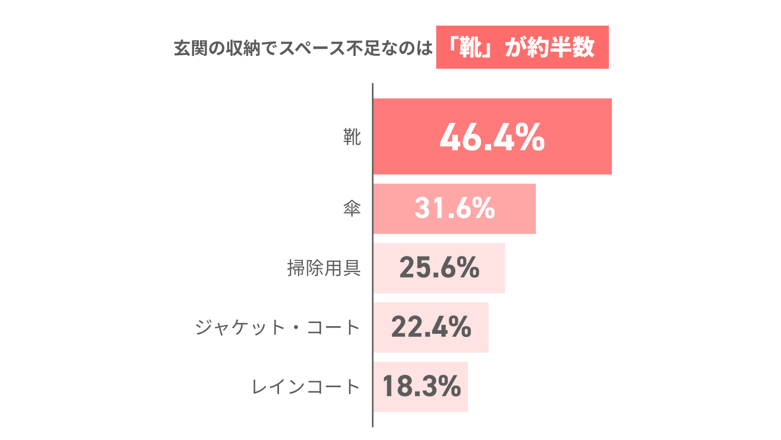 玄関の収納でスペース不足なのは「靴」が約半数 靴46.4% 傘31.6% 掃除用具25.6% ジャケット・コート22.4% レインコート18.3%