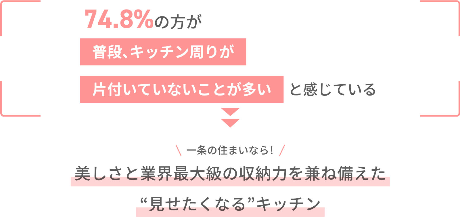 74.8%の方が普段、キッチン周りが片付いていないことが多いと感じている 一条の住まいなら！ 美しさと業界最大級の収納力を兼ね備えた“見せたくなる”キッチン