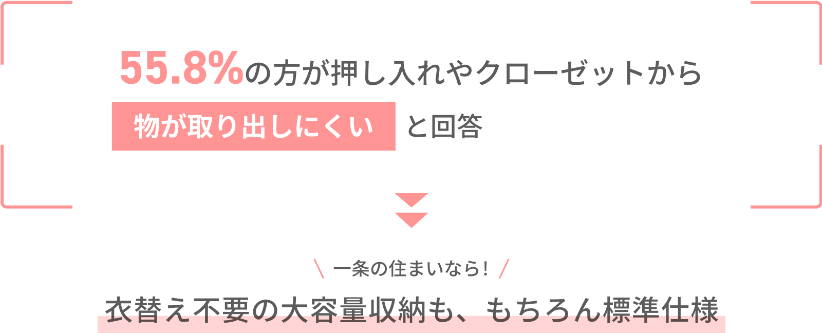 55.8%の方が押し入れやクローゼットから物が取り出しにくいと回答 一条の住まいなら！ 衣替え不要の大容量収納も、もちろん標準仕様