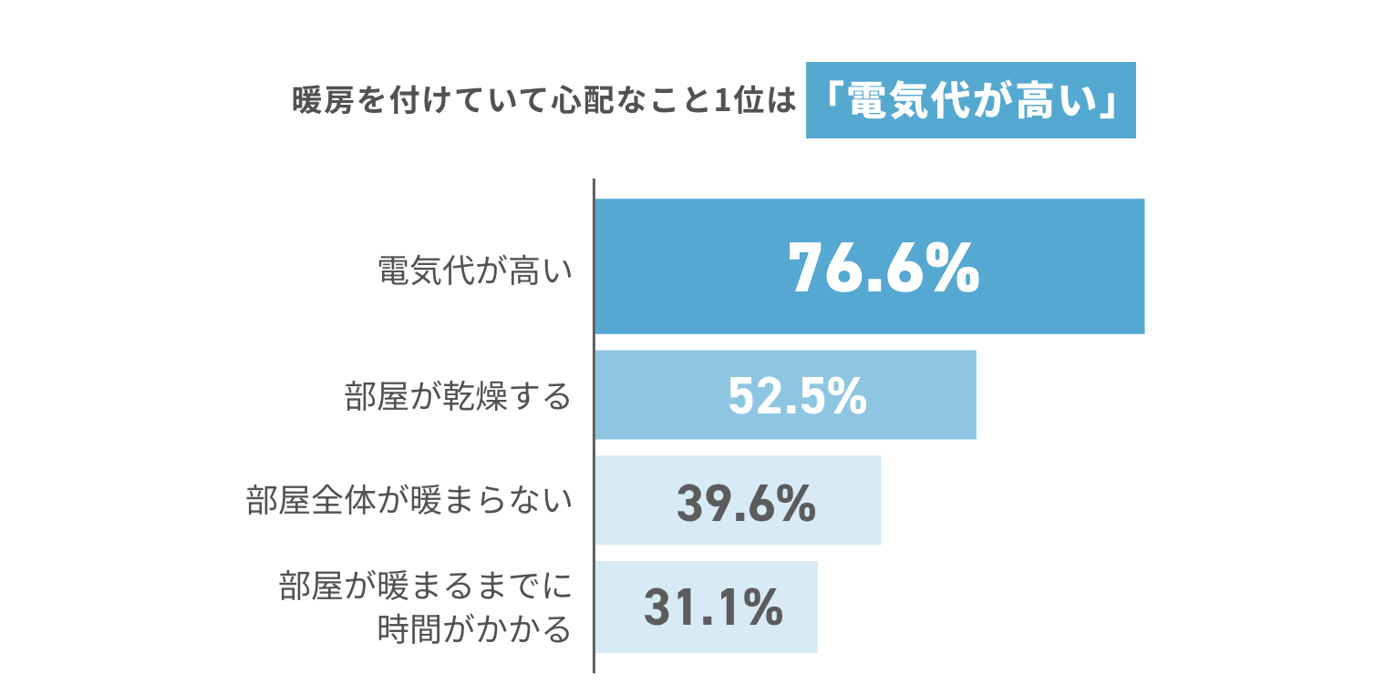 暖房を付けていて心配なこと1位は「電気代が高い」 電気代が高い76.6% 部屋が乾燥する52.5% 部屋全体が暖まらない39.6% 部屋が暖まるまでに時間がかかる31.1%