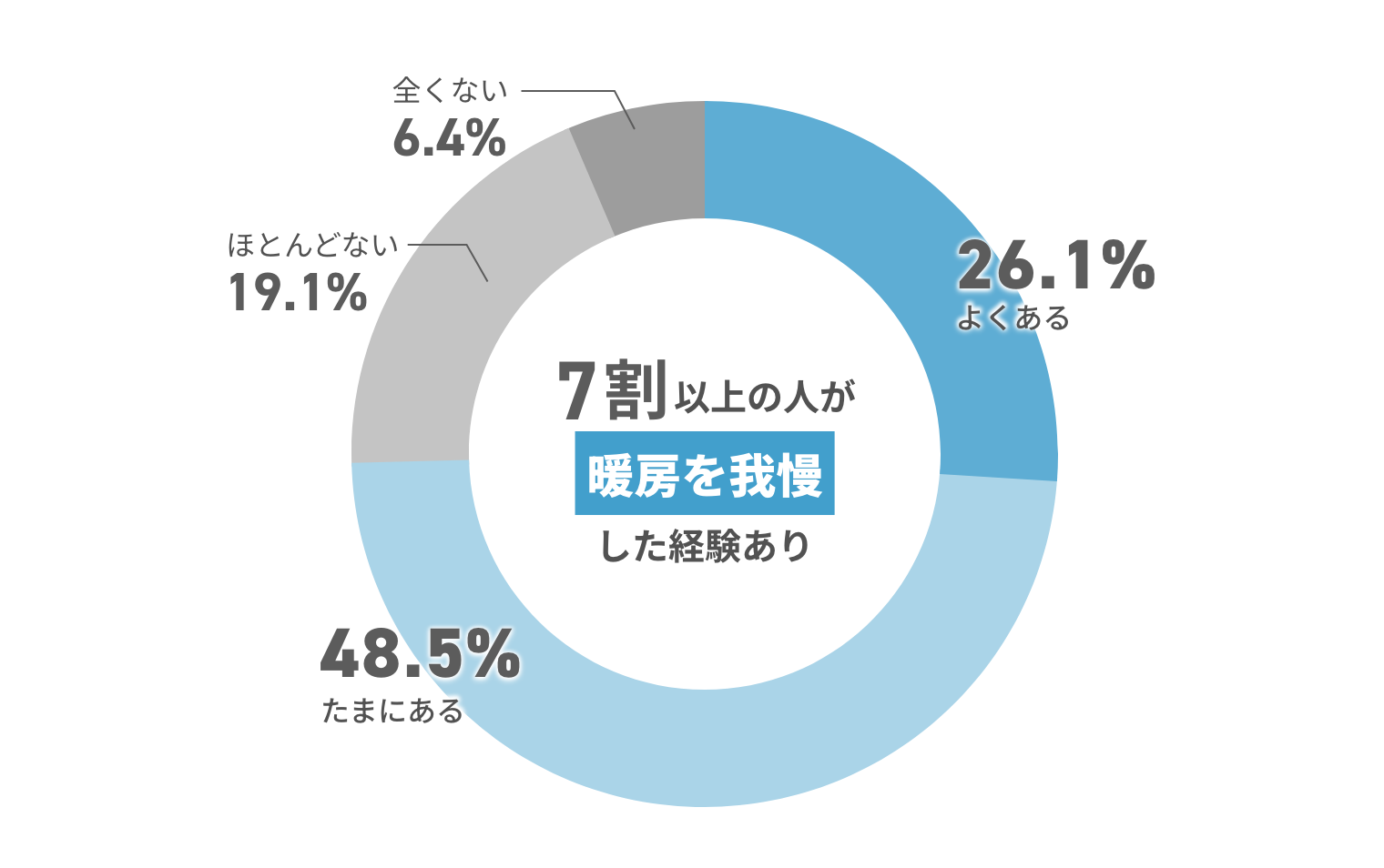 7割以上の人が暖房を我慢した経験あり 全くない6.4% ほとんどない19.1% たまにある48.5% よくある26.1%