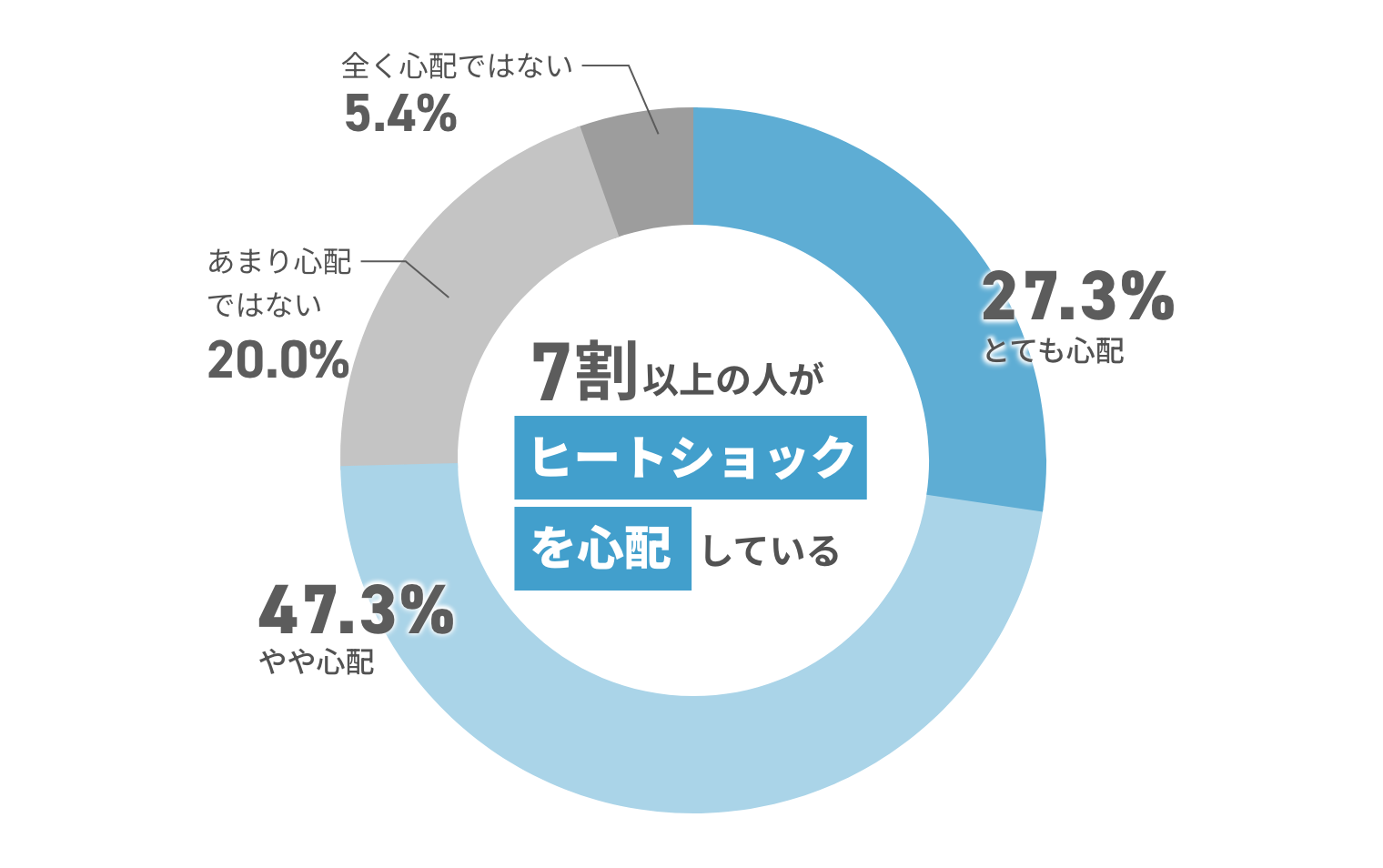 7割以上の人がヒートショックを心配している 全く心配ではない5.4% あまり心配ではない20.0% やや心配47.3% とても心配27.3%