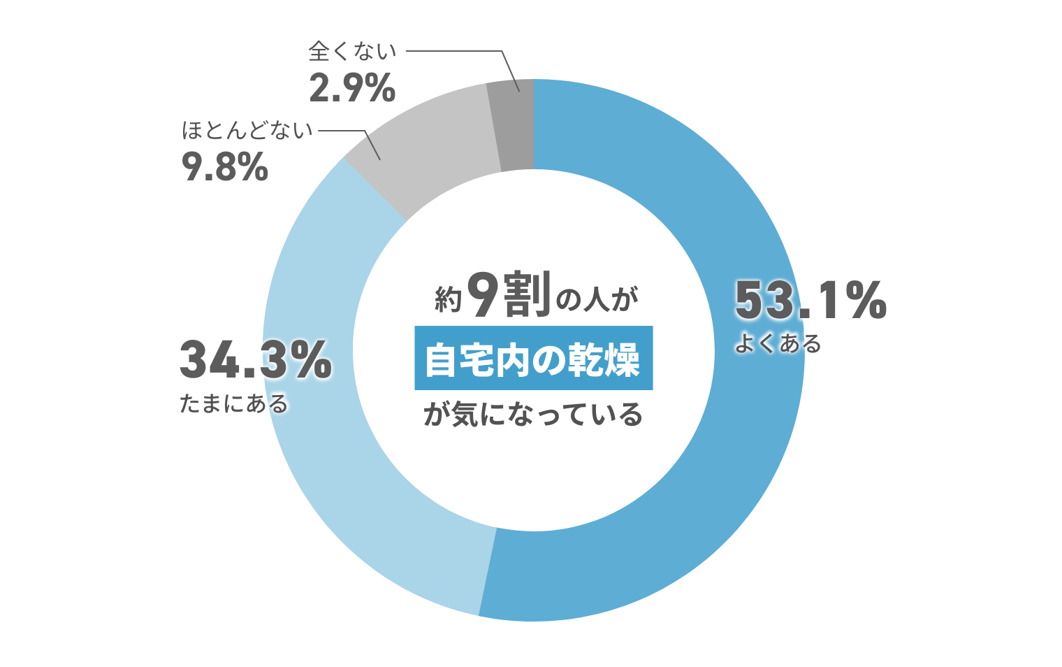 約9割の人が自宅内の乾燥が気になっている 全くない2.9% ほとんどない9.8% たまにある34.3% よくある53.1%