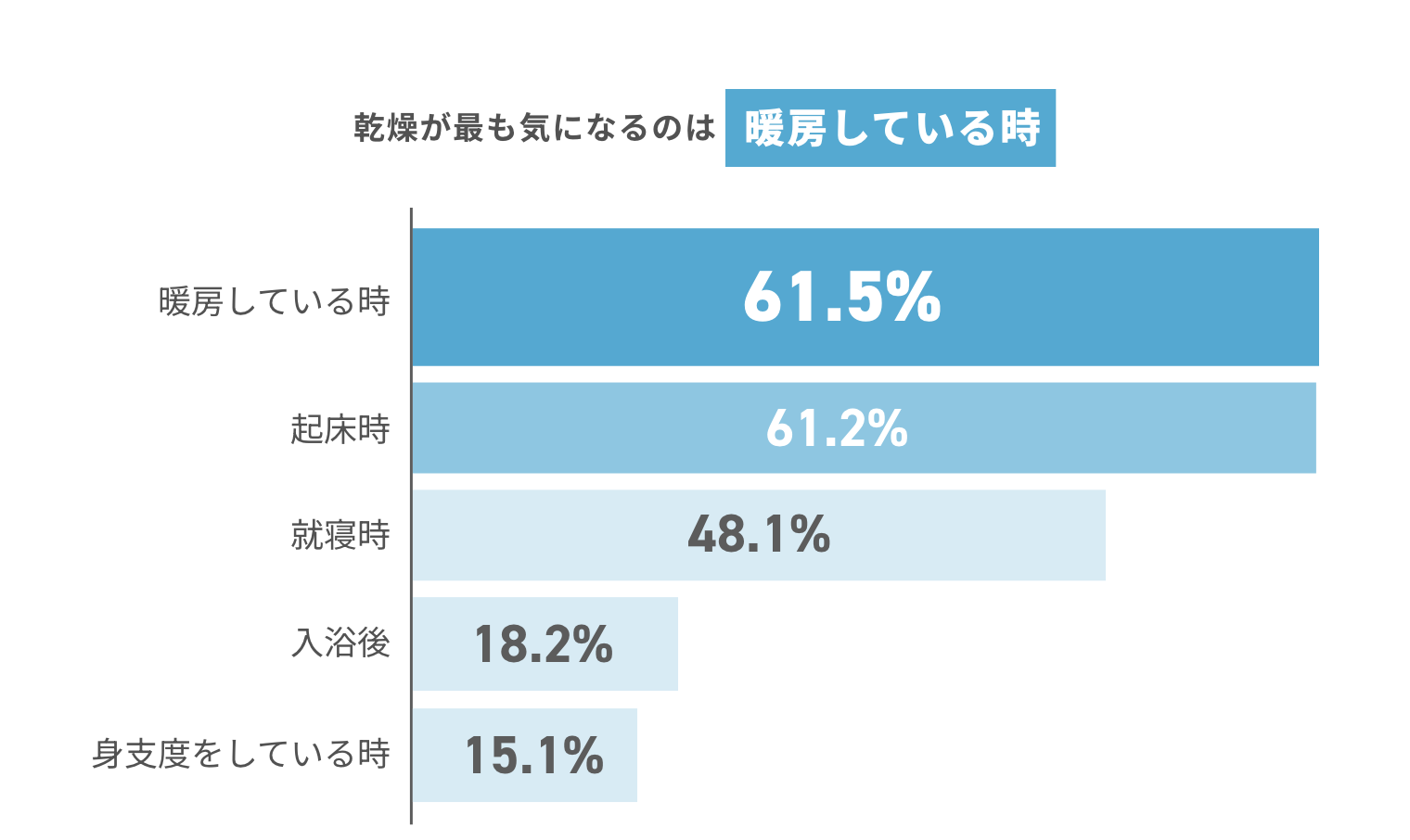 乾燥が最も気になるのは暖房している時 暖房している時61.5% 起床時61.2% 就寝時48.1% 入浴後18.2% 身支度をしている時15.1%