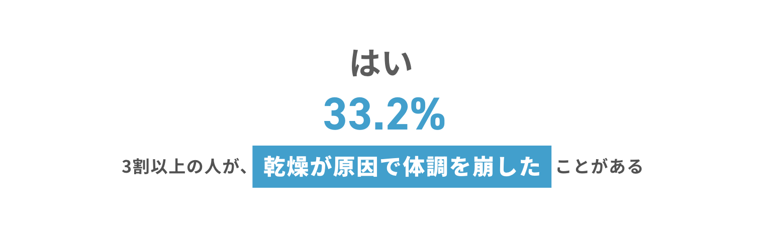 はい 33.2% 3割以上の人が、乾燥が原因で体調を崩したことがある