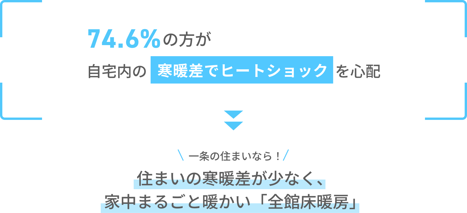 74.6%の方が自宅内の寒暖差でヒートショックを心配 一条の住まいなら！ 住まいの寒暖差が少なく、家中まるごと暖かい「全館床暖房」