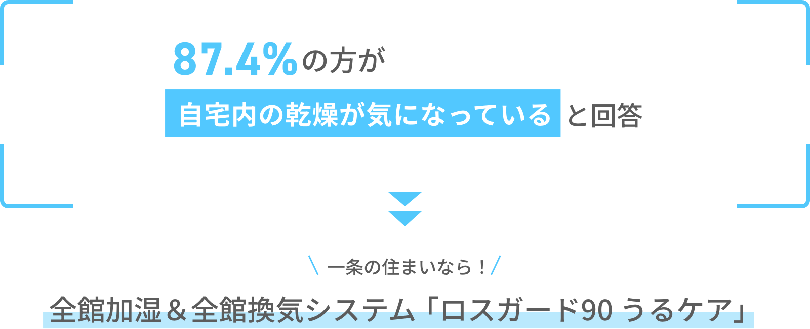 87.4%の方が自宅内の乾燥が気になっていると回答 一条の住まいなら！ 全館加湿&全館換気システム「ロスガード90 うるケア」