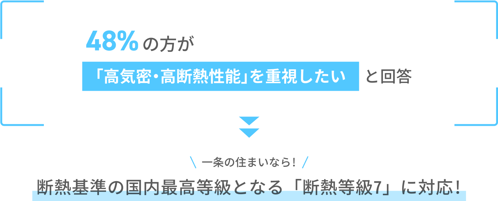 48%の方が「高気密・高断熱性能」を重視したいと回答 一条の住まいなら!断熱基準の国内最高等級となる「断熱等級7」に対応!