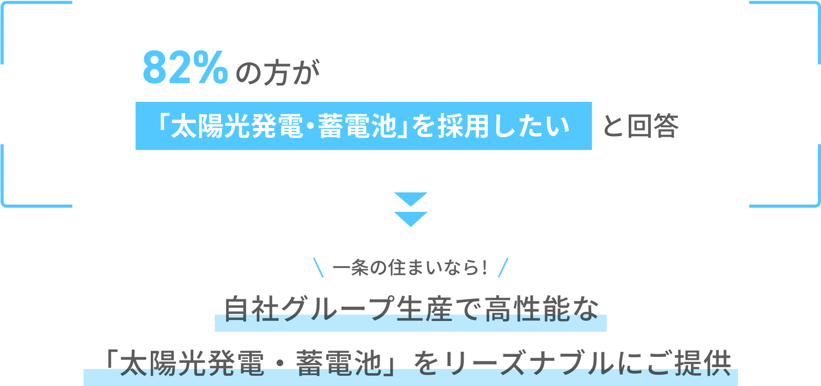 82%の方が「太陽光発電・蓄電池」を採用したいと回答 一条の住まいなら!自社グループ生産で高性能な「太陽光発電・蓄電池」をリーズナブルにご提供