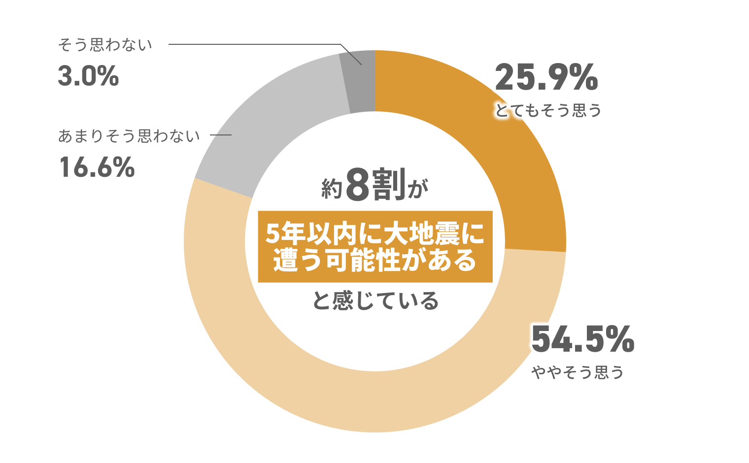 約8割が5年以内に大地震に遭う可能性があると感じている 3.0%そう思わない 16.6%あまりそう思わない 54.5%ややそう思う 25.9%とてもそう思う