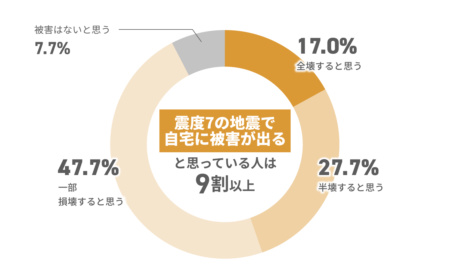 震度7の地震で自宅に被害が出ると思っている人は9割以上 7.7%被害はないと思う 47.7%一部損壊すると思う 27.7%半壊すると思う 17.0%全壊すると思う